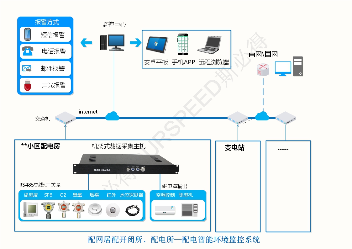 配电房变电站智能环境监控系统，配电房变电站智能环境监控