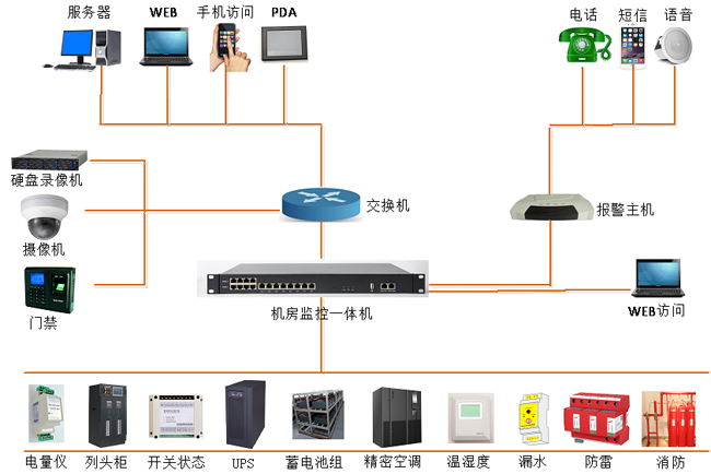 高速公路供配电站动力环境监控，公路供配电站动力环境监控,配电站动力环境监控