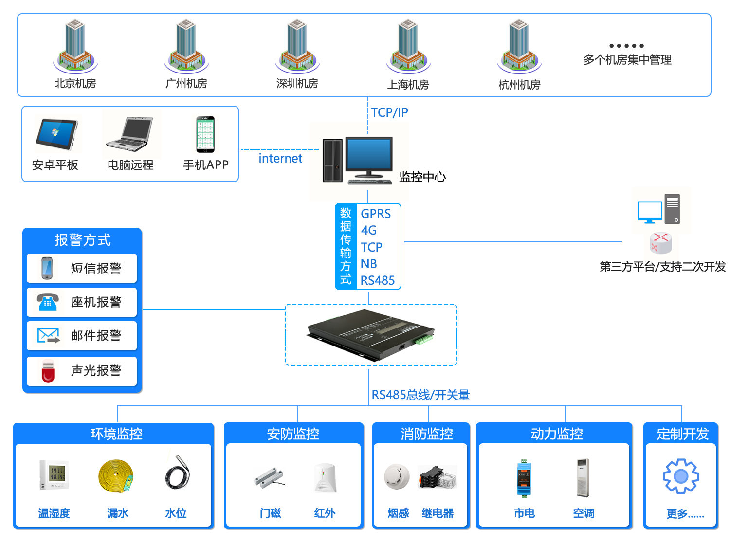 91视频APP导航,机房环境监控